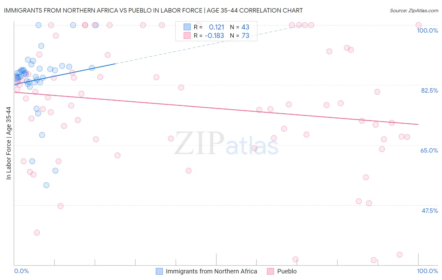 Immigrants from Northern Africa vs Pueblo In Labor Force | Age 35-44