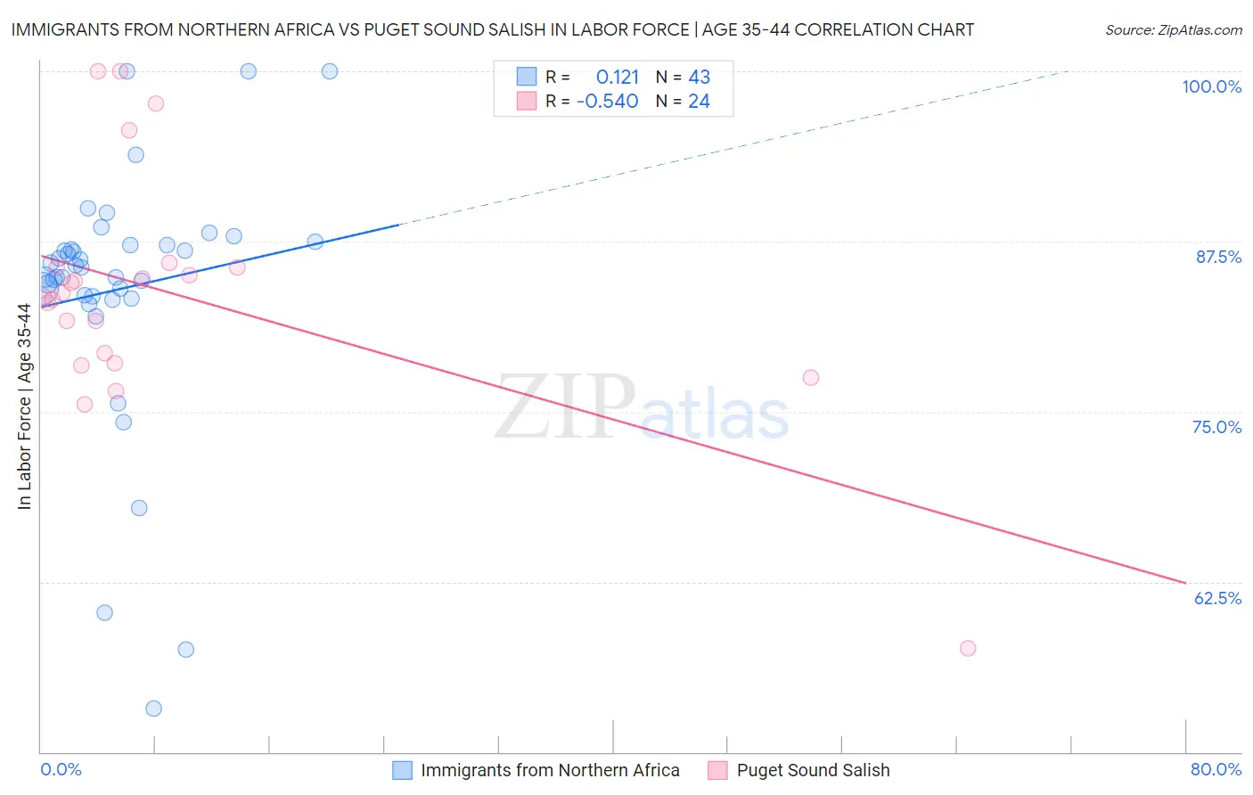 Immigrants from Northern Africa vs Puget Sound Salish In Labor Force | Age 35-44