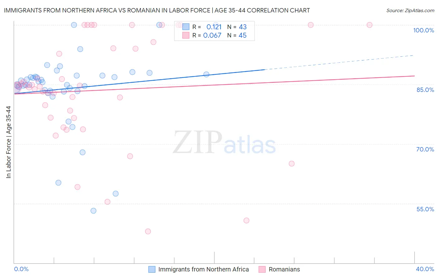 Immigrants from Northern Africa vs Romanian In Labor Force | Age 35-44