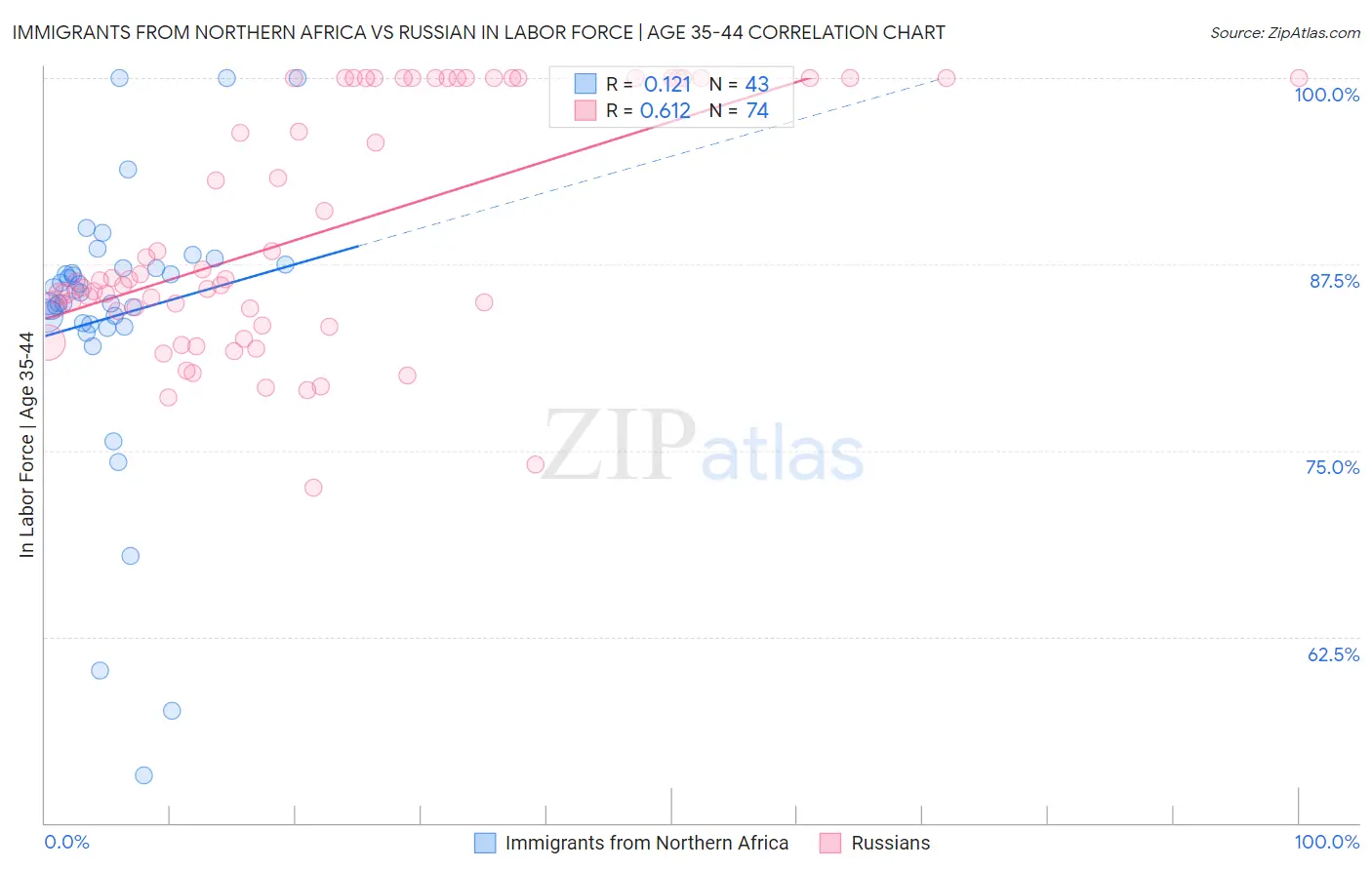 Immigrants from Northern Africa vs Russian In Labor Force | Age 35-44