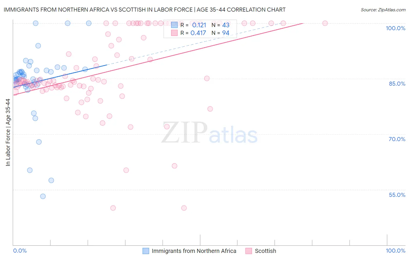 Immigrants from Northern Africa vs Scottish In Labor Force | Age 35-44