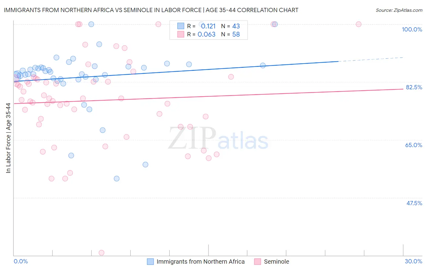 Immigrants from Northern Africa vs Seminole In Labor Force | Age 35-44