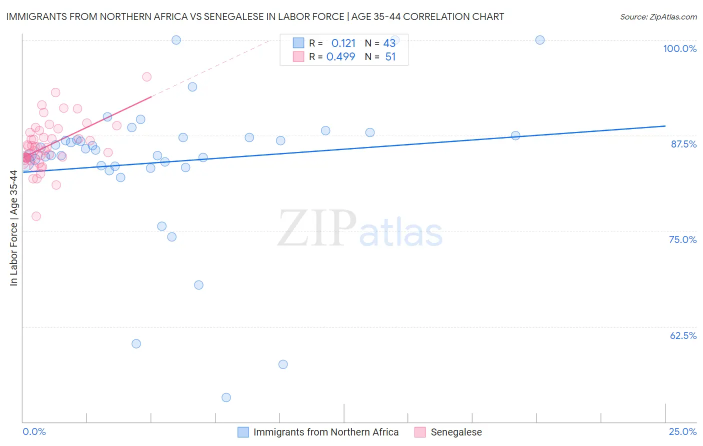 Immigrants from Northern Africa vs Senegalese In Labor Force | Age 35-44