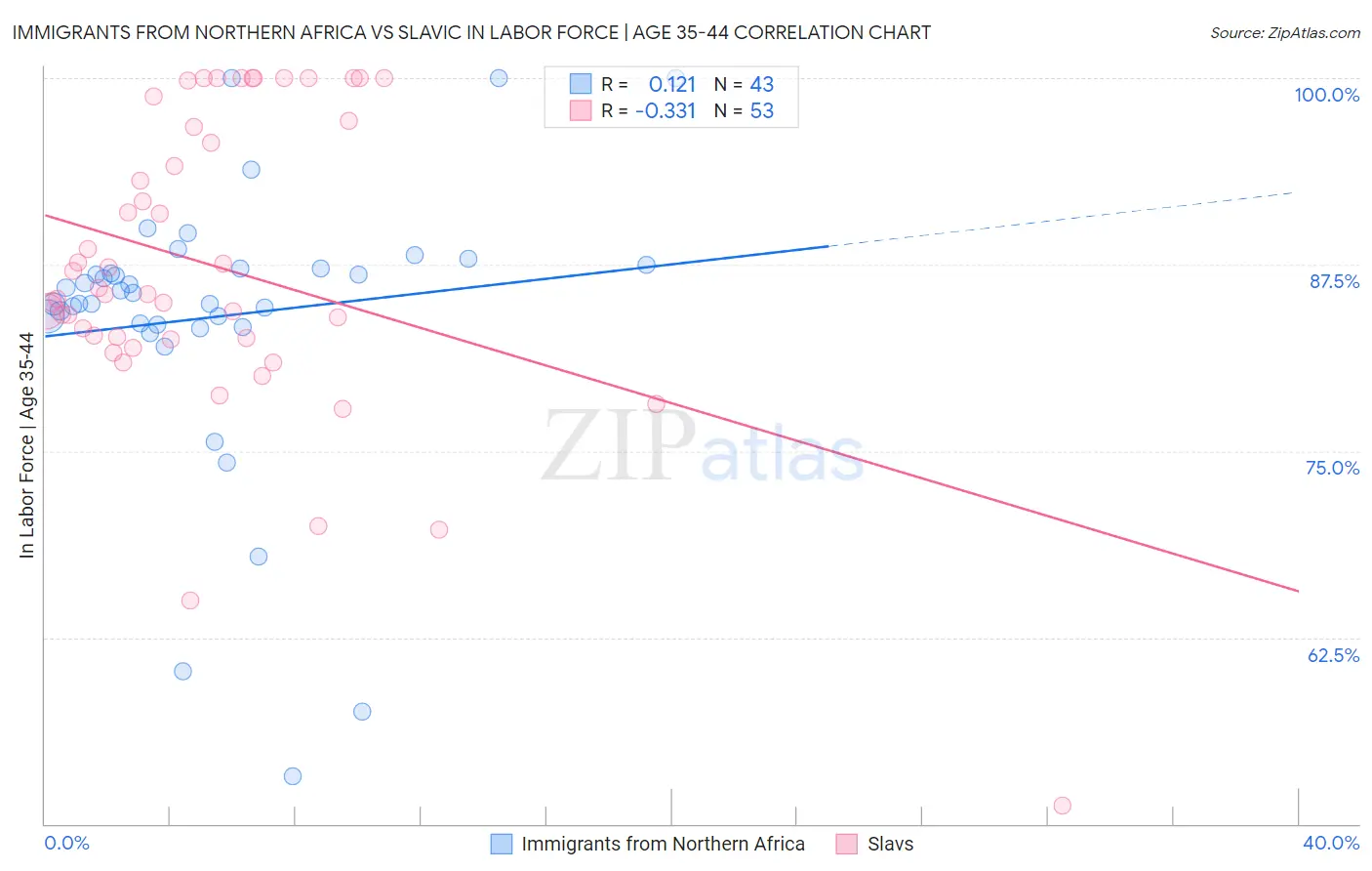 Immigrants from Northern Africa vs Slavic In Labor Force | Age 35-44