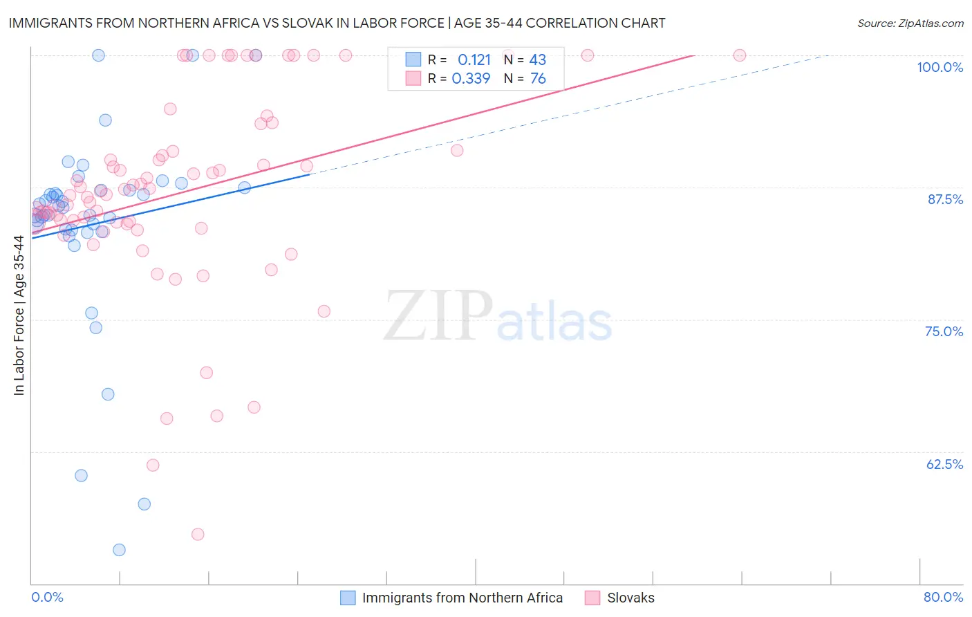 Immigrants from Northern Africa vs Slovak In Labor Force | Age 35-44