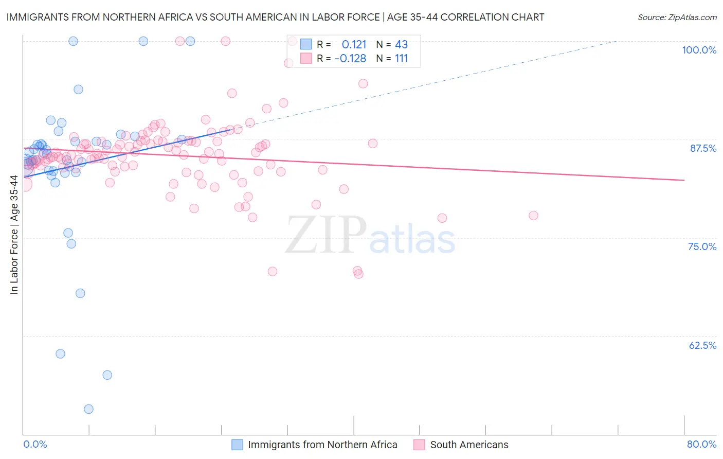 Immigrants from Northern Africa vs South American In Labor Force | Age 35-44
