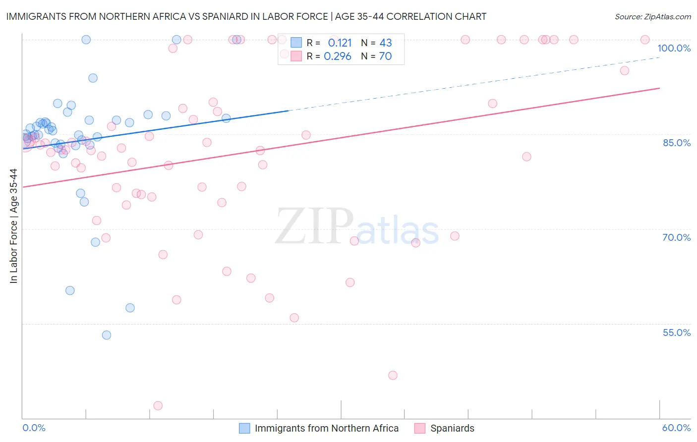 Immigrants from Northern Africa vs Spaniard In Labor Force | Age 35-44