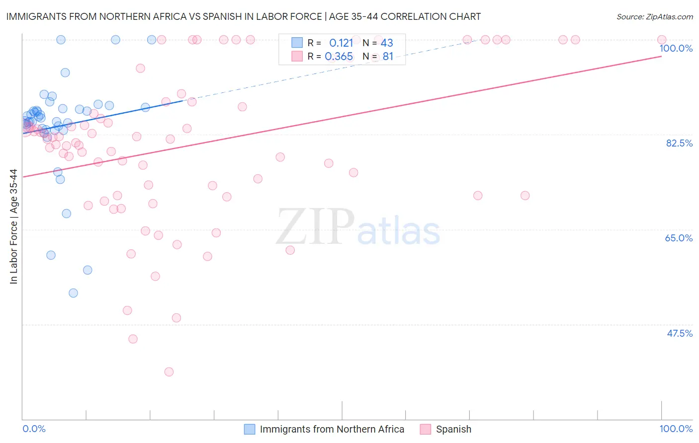 Immigrants from Northern Africa vs Spanish In Labor Force | Age 35-44