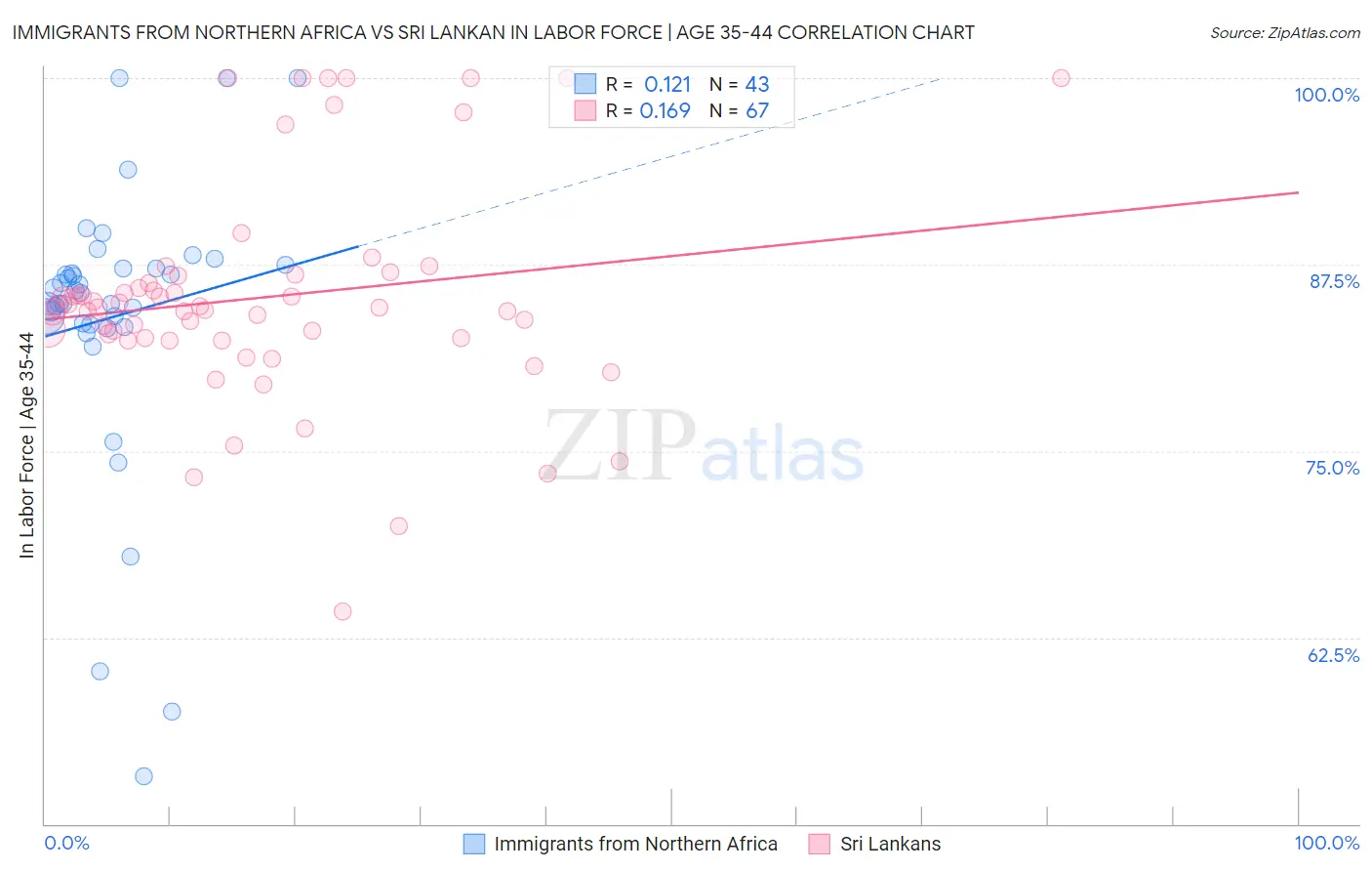 Immigrants from Northern Africa vs Sri Lankan In Labor Force | Age 35-44