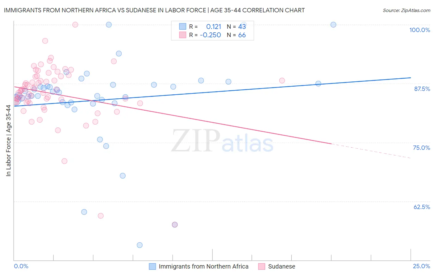 Immigrants from Northern Africa vs Sudanese In Labor Force | Age 35-44