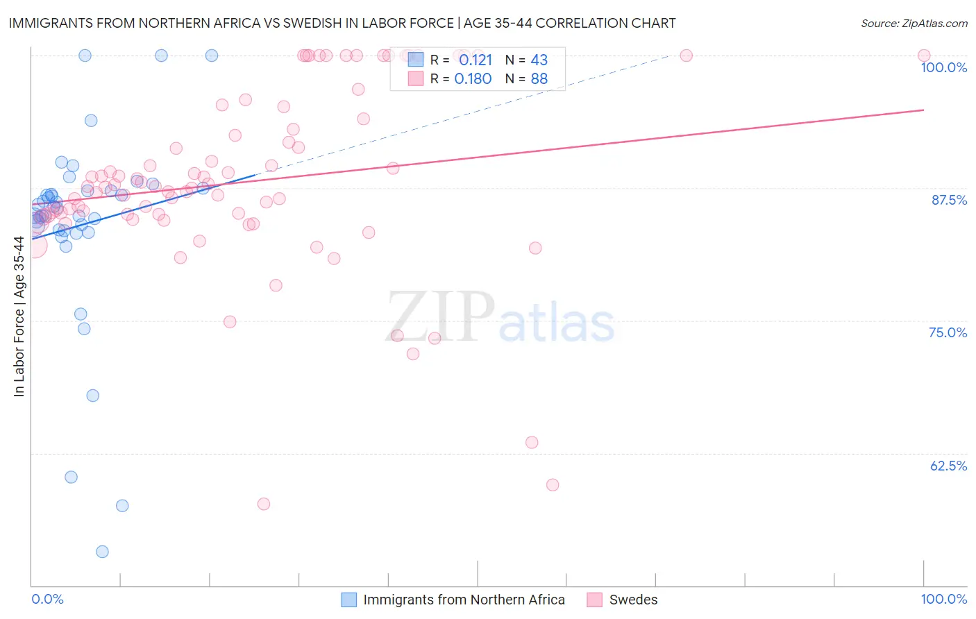Immigrants from Northern Africa vs Swedish In Labor Force | Age 35-44