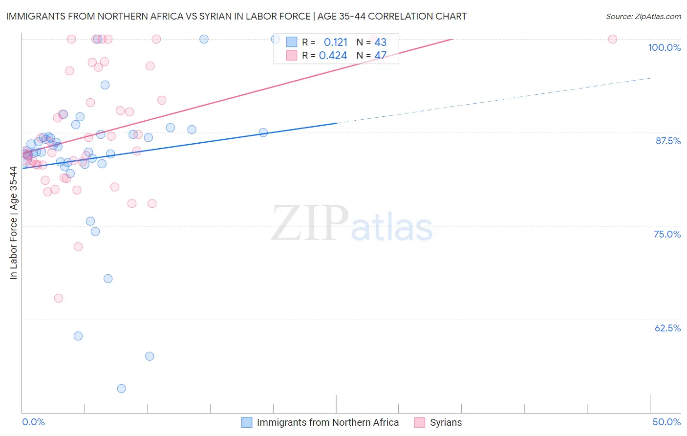 Immigrants from Northern Africa vs Syrian In Labor Force | Age 35-44
