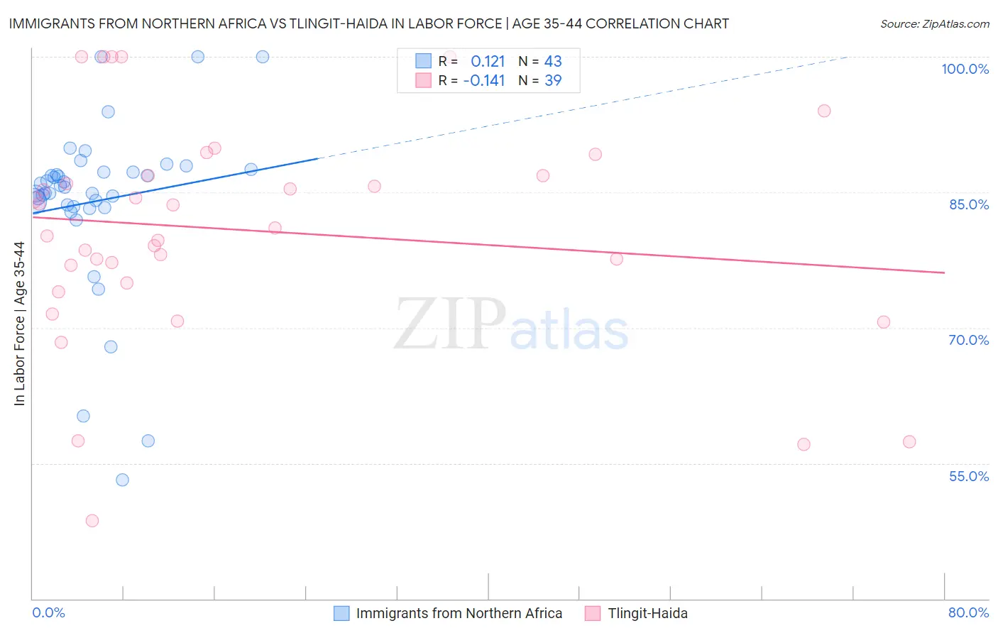 Immigrants from Northern Africa vs Tlingit-Haida In Labor Force | Age 35-44