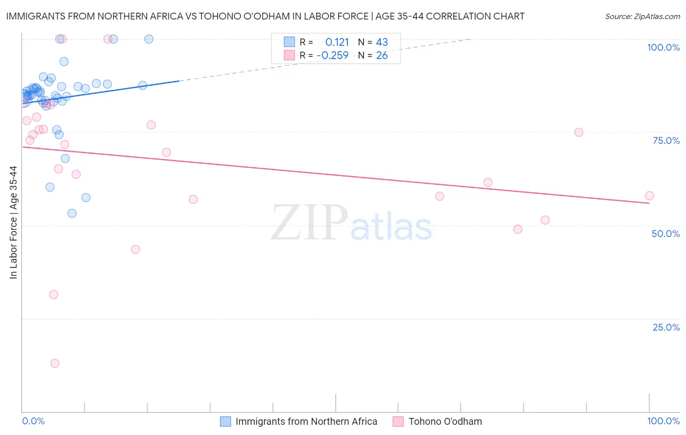 Immigrants from Northern Africa vs Tohono O'odham In Labor Force | Age 35-44