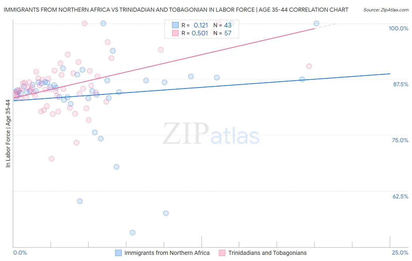 Immigrants from Northern Africa vs Trinidadian and Tobagonian In Labor Force | Age 35-44