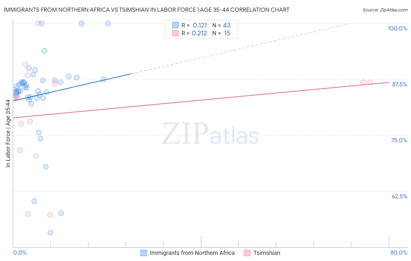 Immigrants from Northern Africa vs Tsimshian In Labor Force | Age 35-44