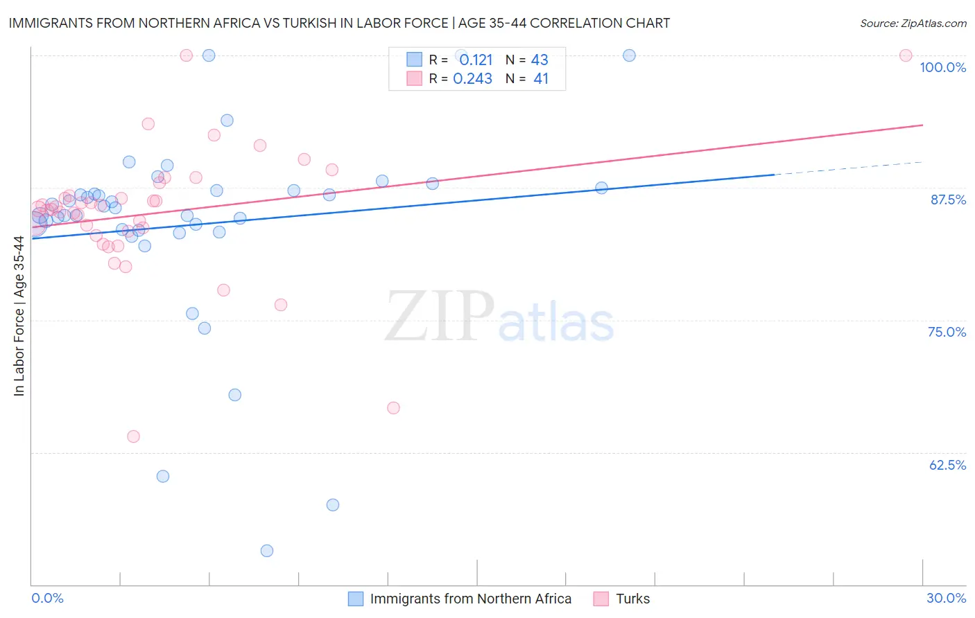 Immigrants from Northern Africa vs Turkish In Labor Force | Age 35-44