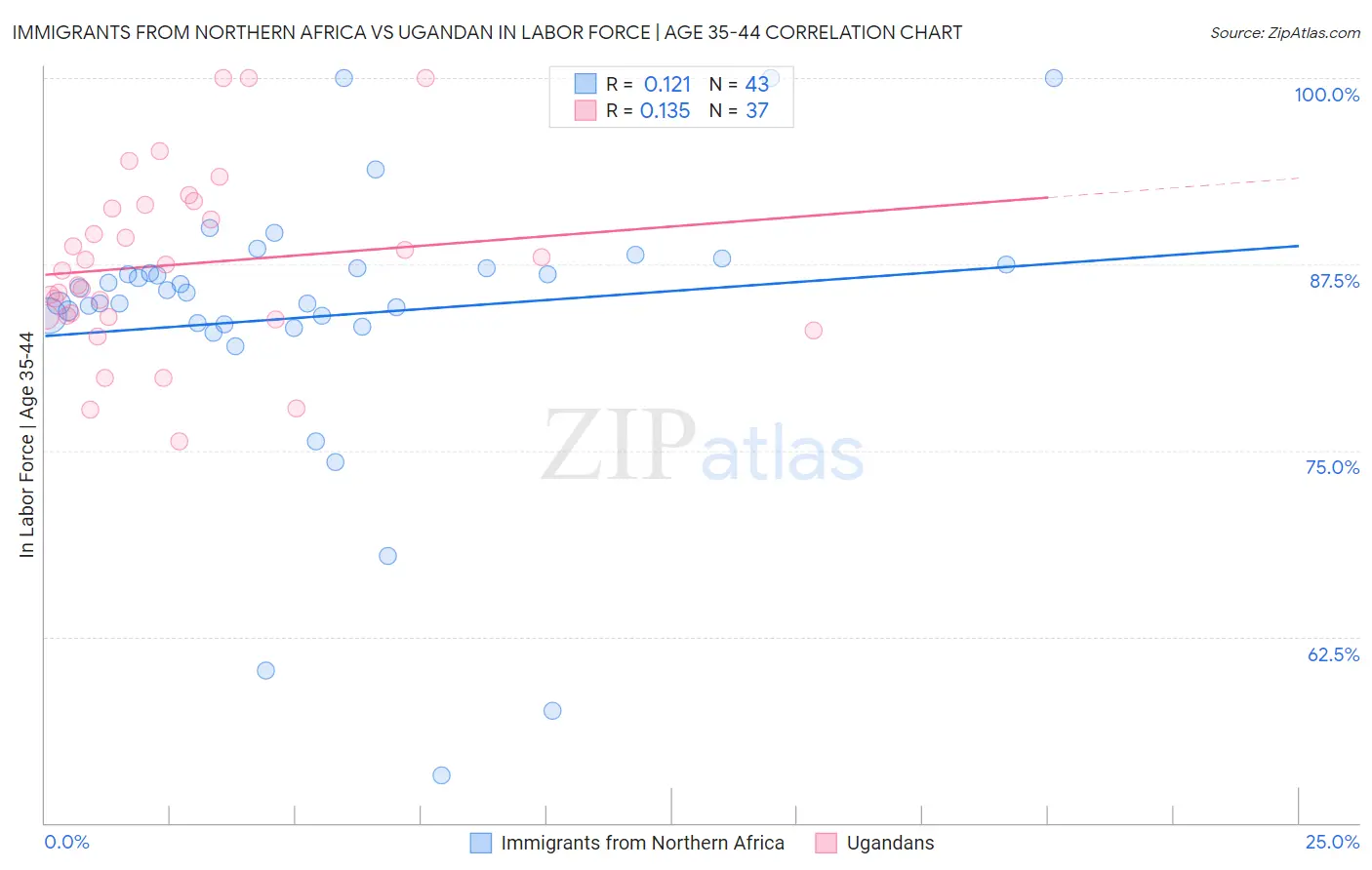Immigrants from Northern Africa vs Ugandan In Labor Force | Age 35-44