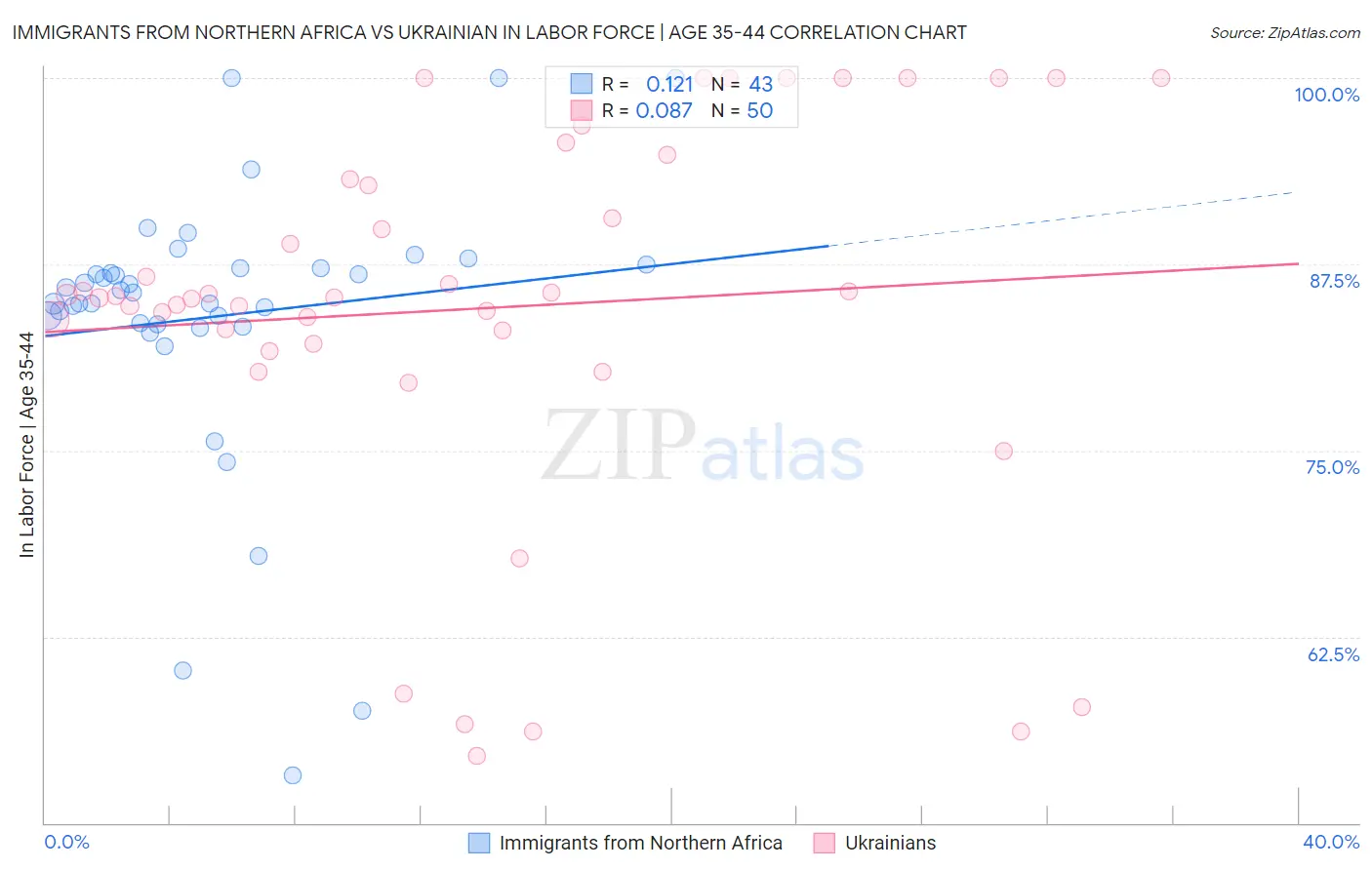 Immigrants from Northern Africa vs Ukrainian In Labor Force | Age 35-44