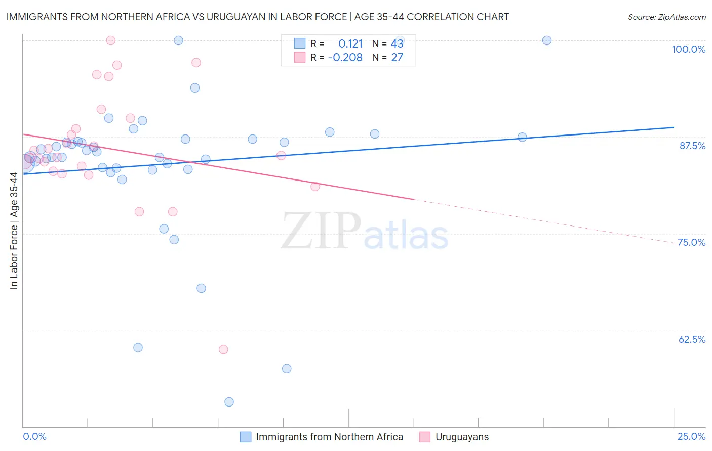 Immigrants from Northern Africa vs Uruguayan In Labor Force | Age 35-44