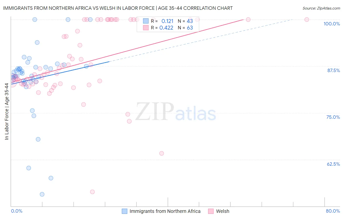 Immigrants from Northern Africa vs Welsh In Labor Force | Age 35-44