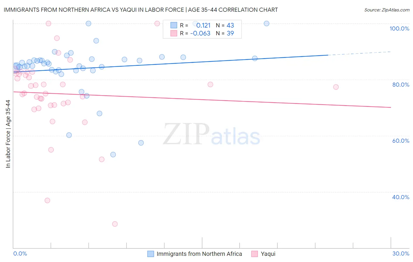 Immigrants from Northern Africa vs Yaqui In Labor Force | Age 35-44