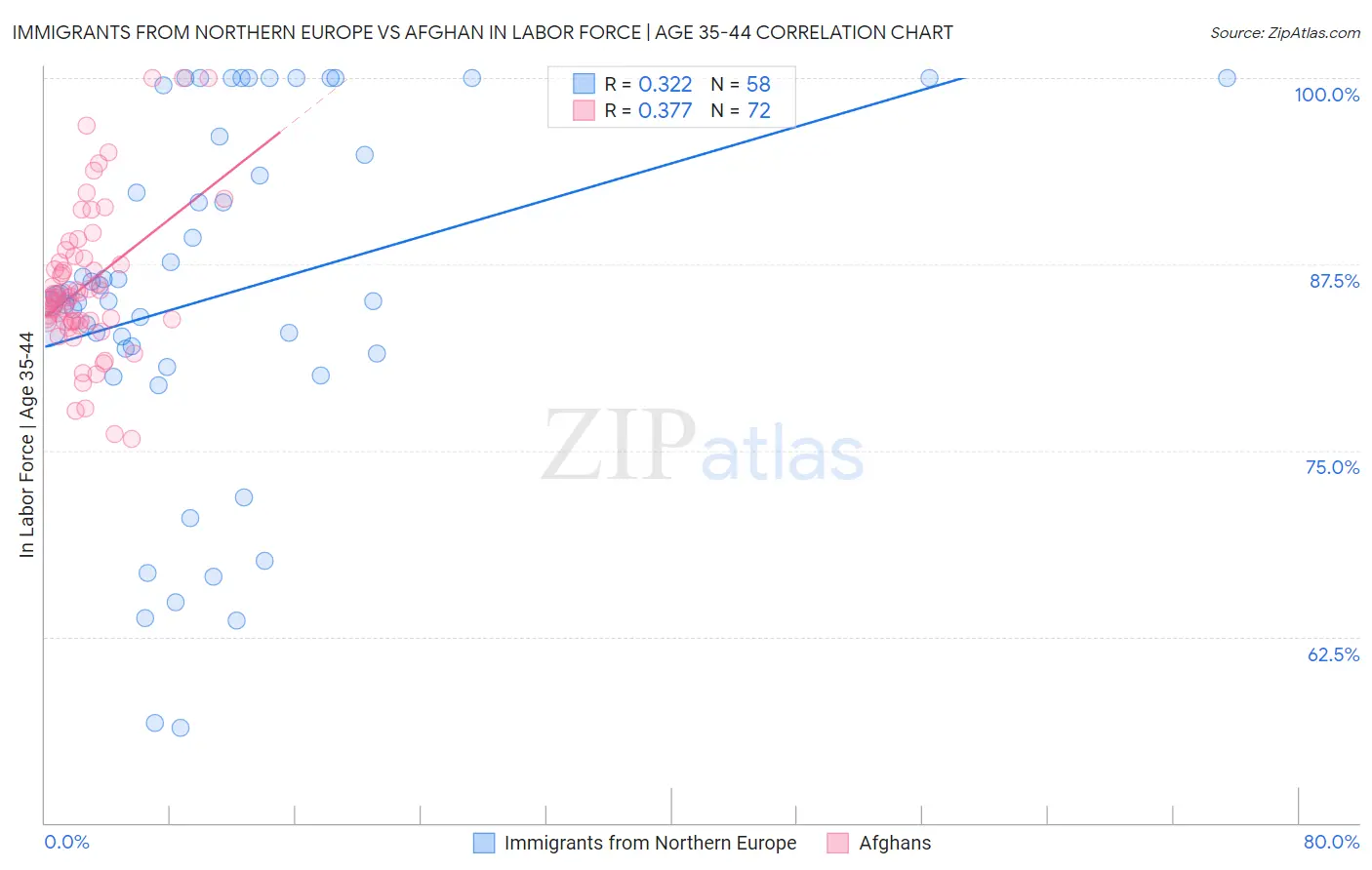Immigrants from Northern Europe vs Afghan In Labor Force | Age 35-44