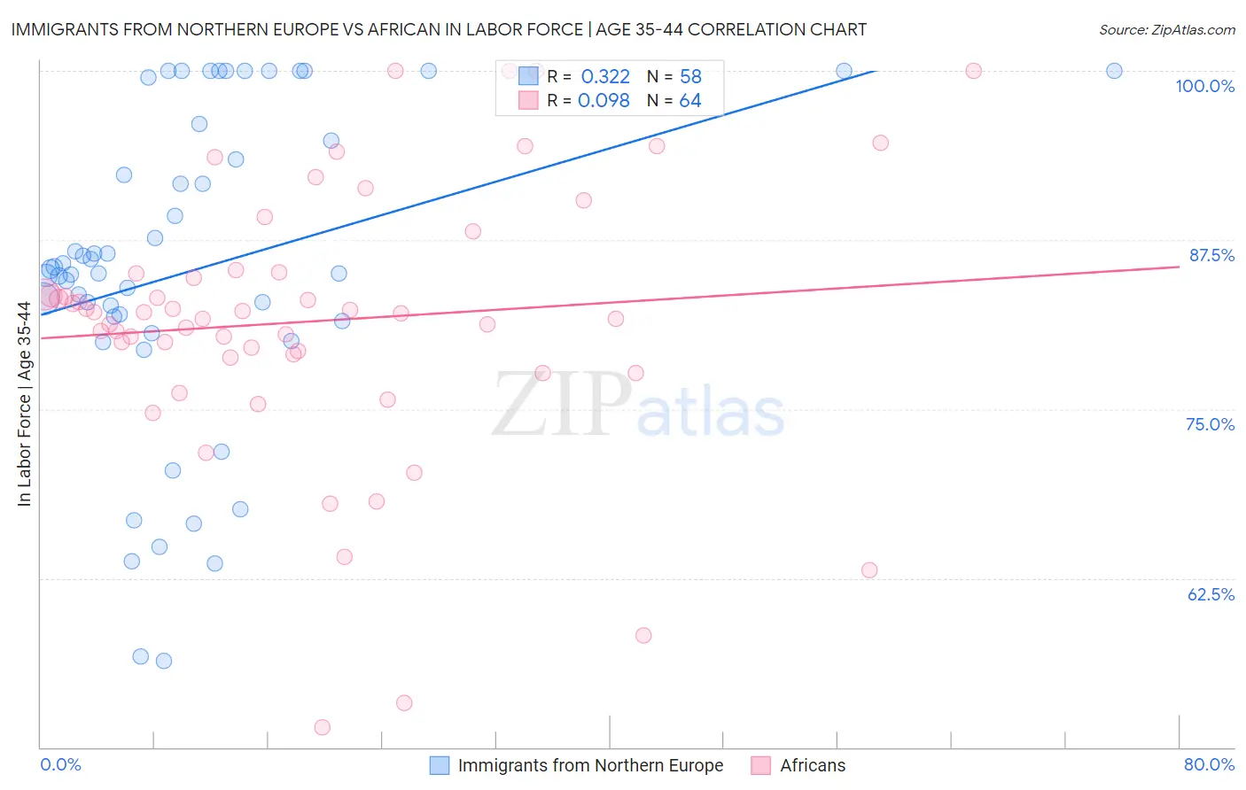 Immigrants from Northern Europe vs African In Labor Force | Age 35-44