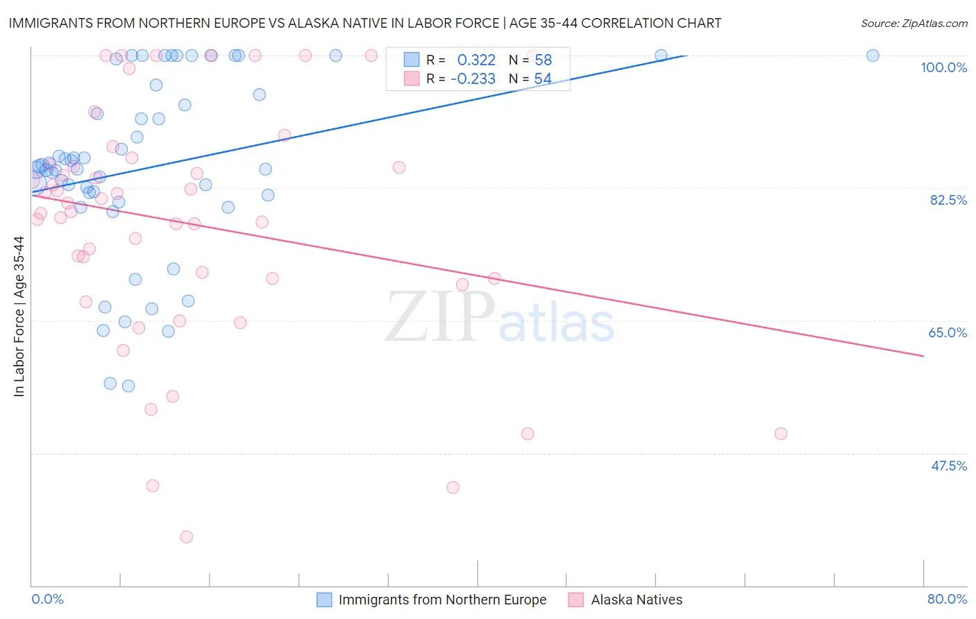 Immigrants from Northern Europe vs Alaska Native In Labor Force | Age 35-44