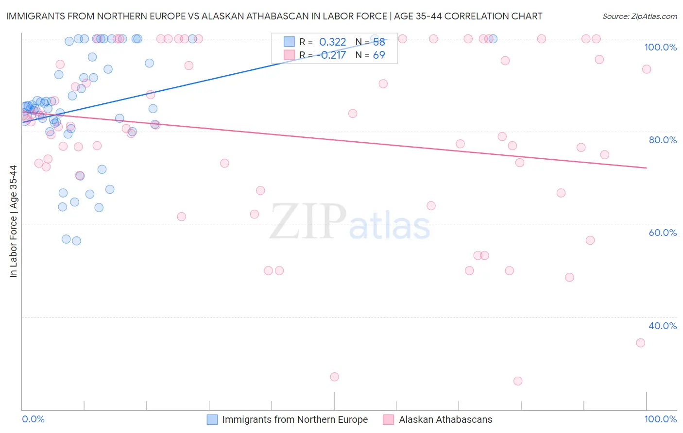 Immigrants from Northern Europe vs Alaskan Athabascan In Labor Force | Age 35-44