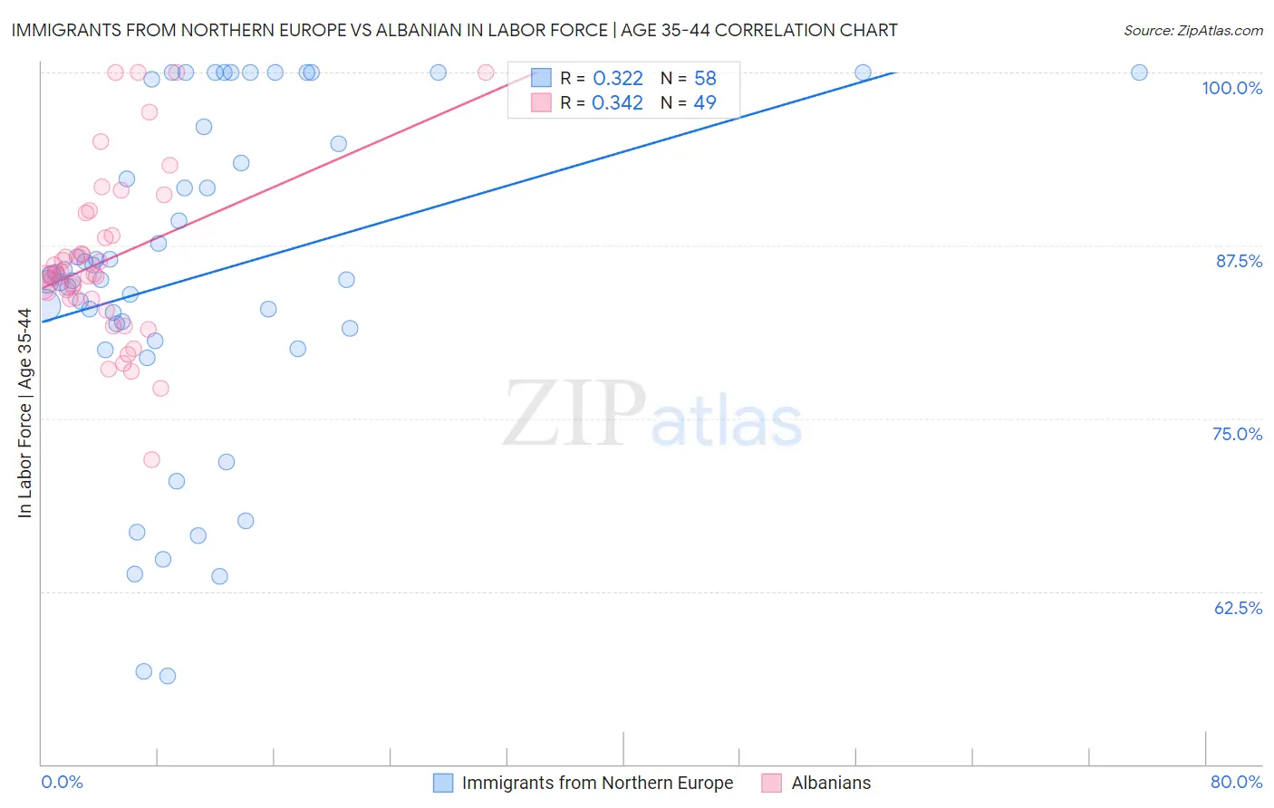 Immigrants from Northern Europe vs Albanian In Labor Force | Age 35-44