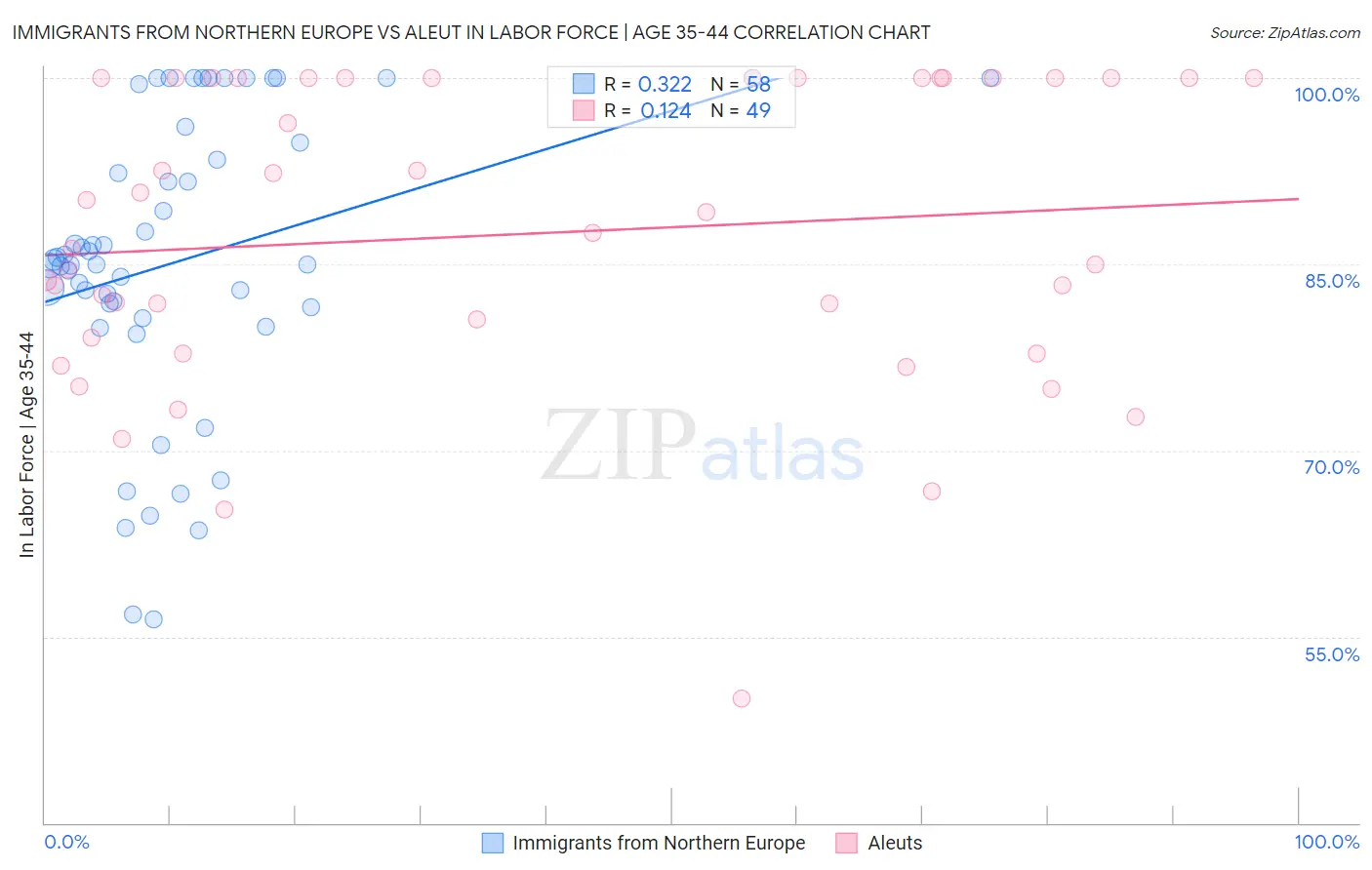Immigrants from Northern Europe vs Aleut In Labor Force | Age 35-44