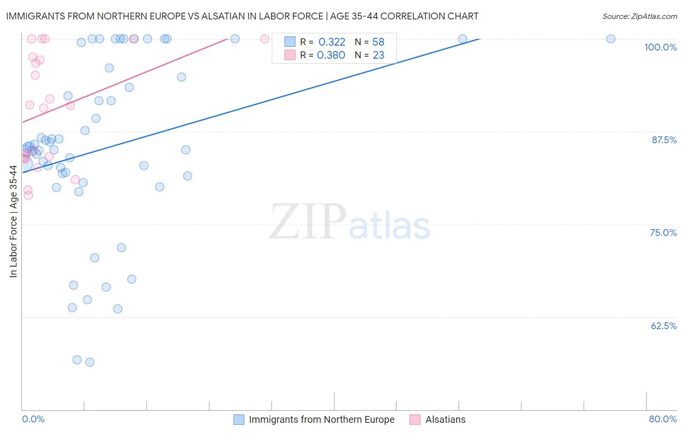 Immigrants from Northern Europe vs Alsatian In Labor Force | Age 35-44