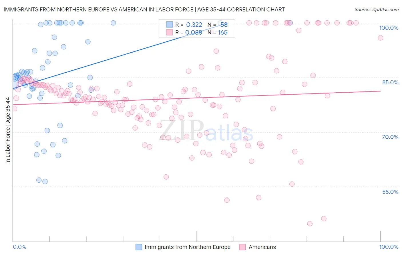 Immigrants from Northern Europe vs American In Labor Force | Age 35-44