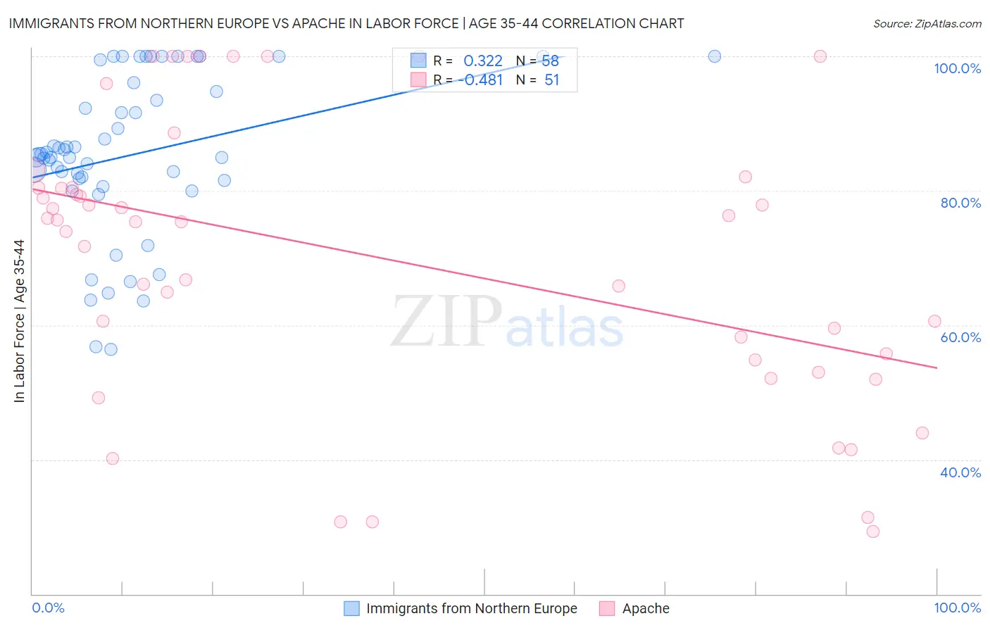 Immigrants from Northern Europe vs Apache In Labor Force | Age 35-44