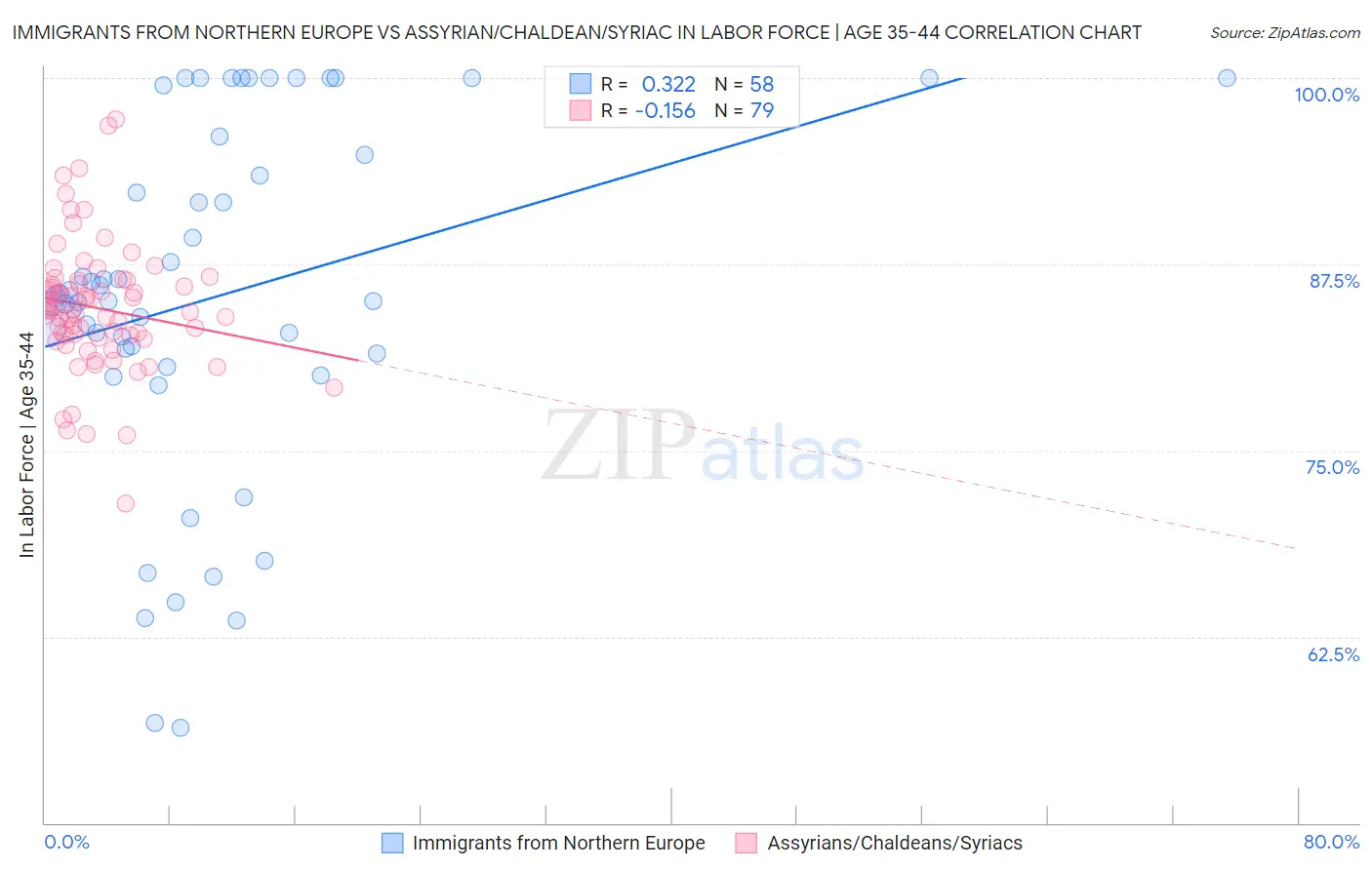 Immigrants from Northern Europe vs Assyrian/Chaldean/Syriac In Labor Force | Age 35-44