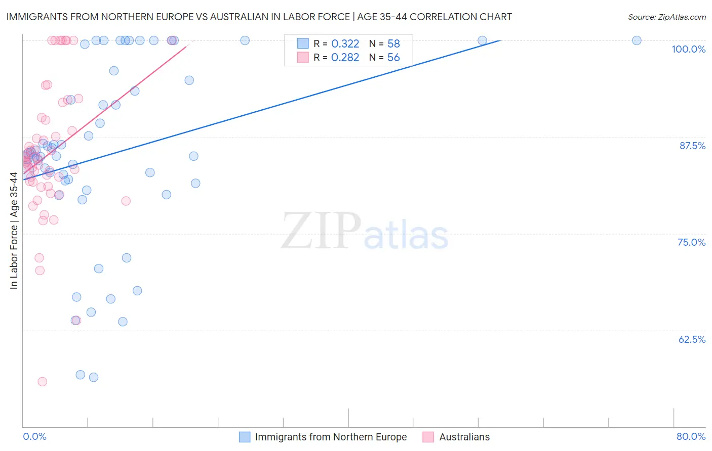 Immigrants from Northern Europe vs Australian In Labor Force | Age 35-44