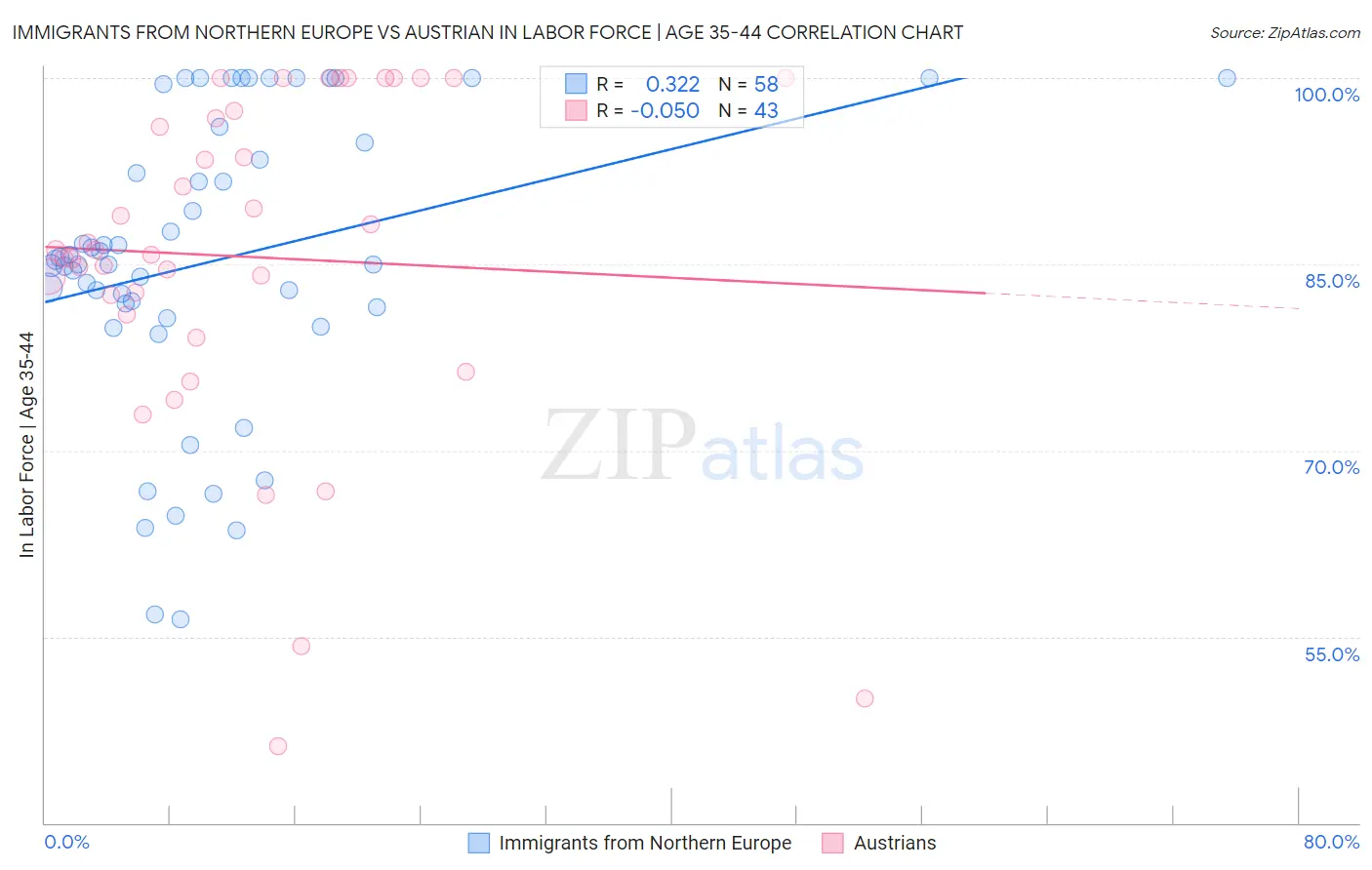 Immigrants from Northern Europe vs Austrian In Labor Force | Age 35-44