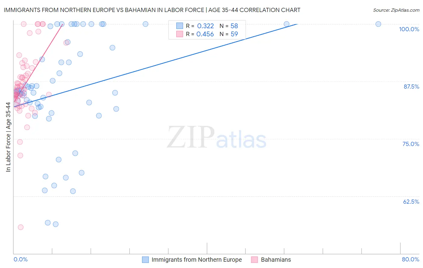 Immigrants from Northern Europe vs Bahamian In Labor Force | Age 35-44