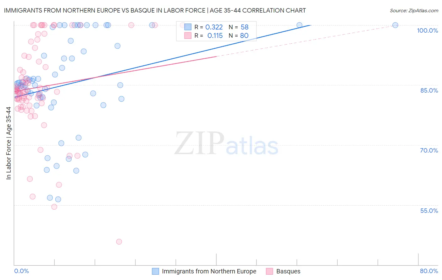 Immigrants from Northern Europe vs Basque In Labor Force | Age 35-44