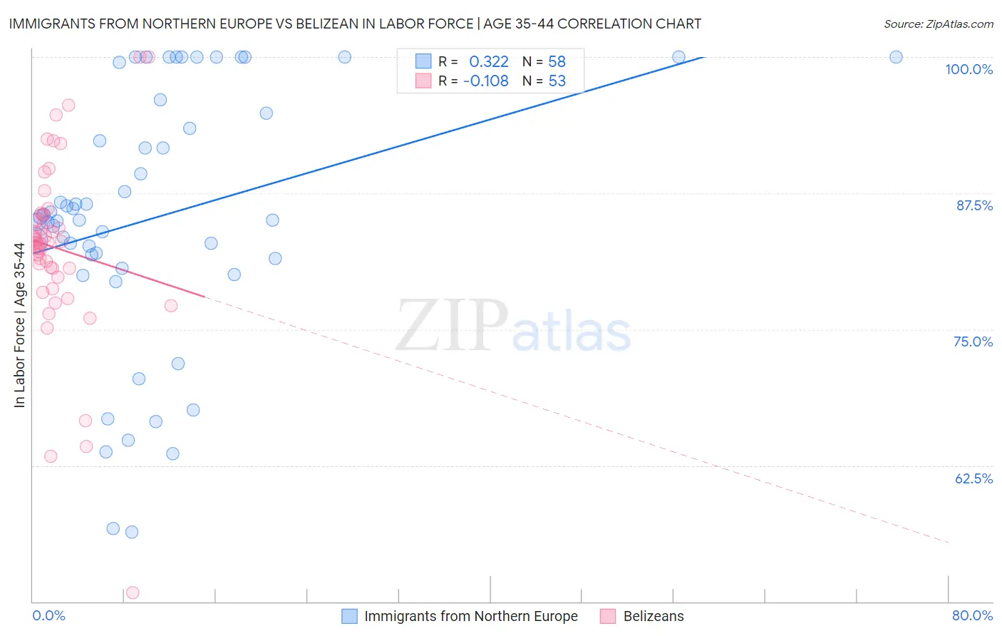 Immigrants from Northern Europe vs Belizean In Labor Force | Age 35-44
