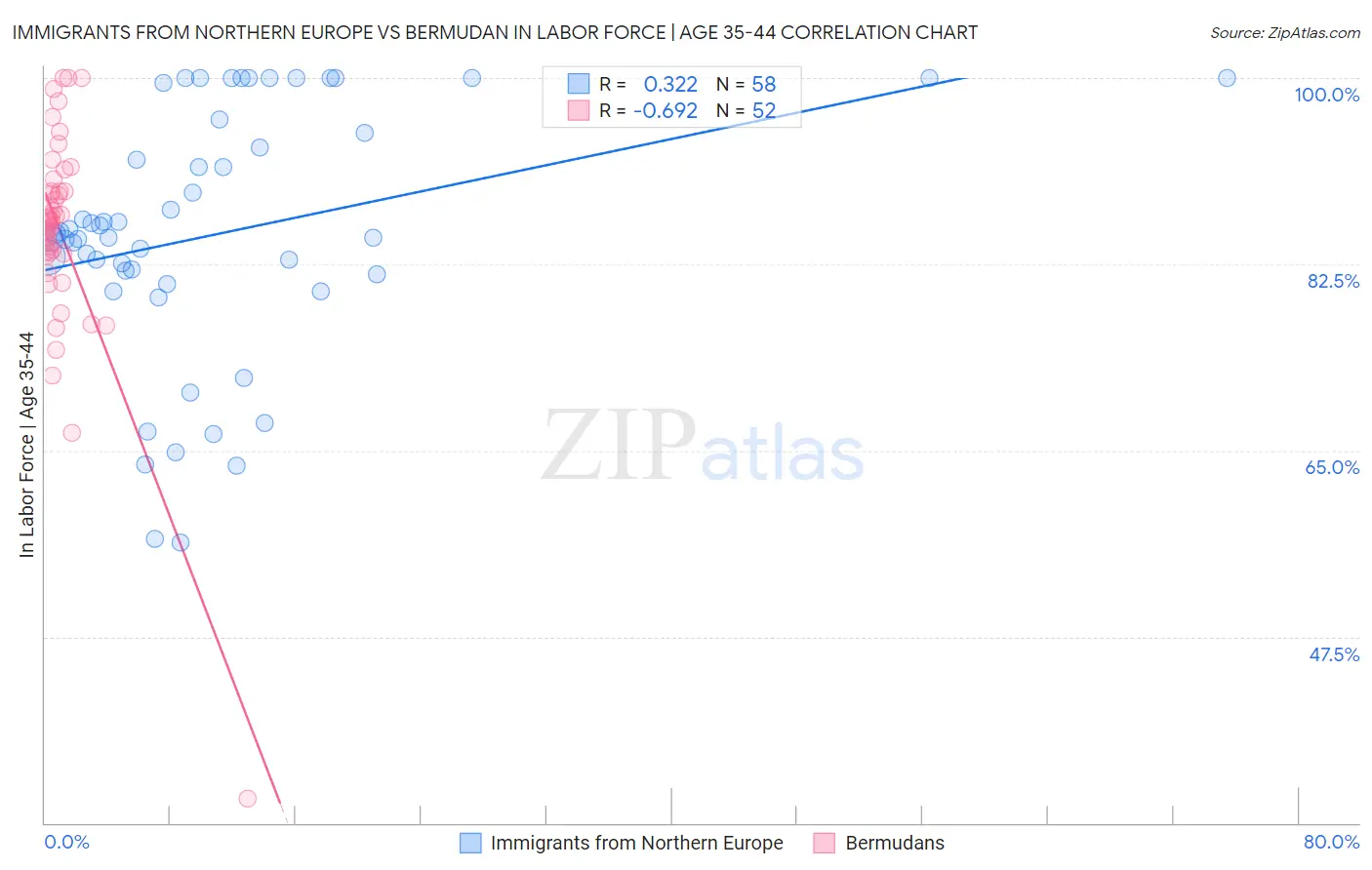 Immigrants from Northern Europe vs Bermudan In Labor Force | Age 35-44