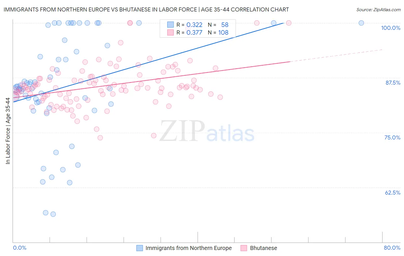 Immigrants from Northern Europe vs Bhutanese In Labor Force | Age 35-44