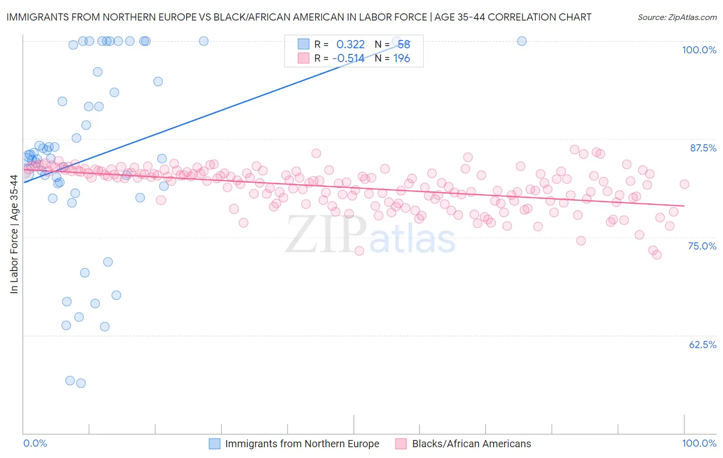 Immigrants from Northern Europe vs Black/African American In Labor Force | Age 35-44