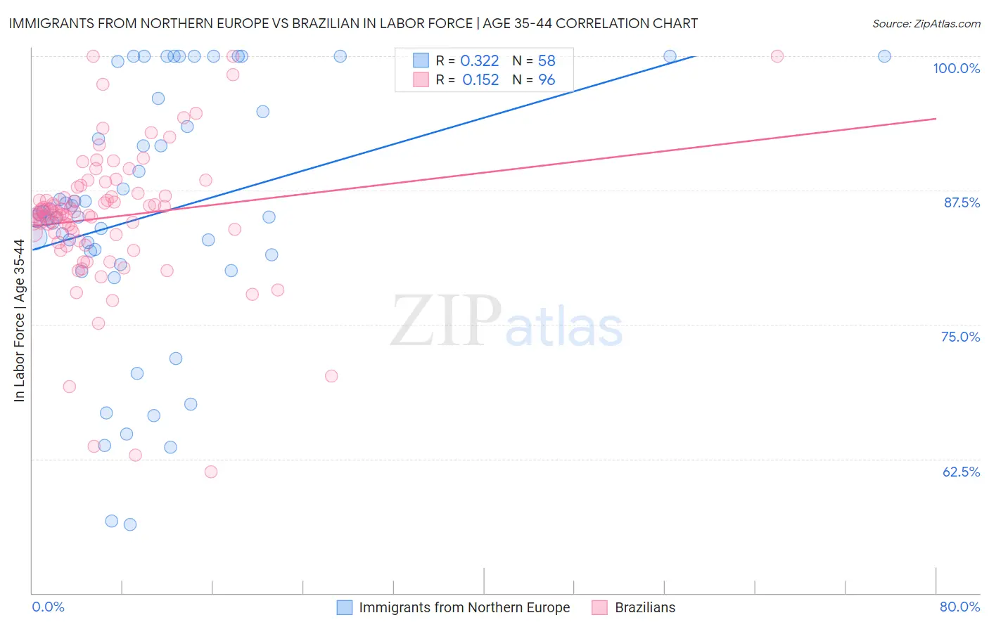 Immigrants from Northern Europe vs Brazilian In Labor Force | Age 35-44