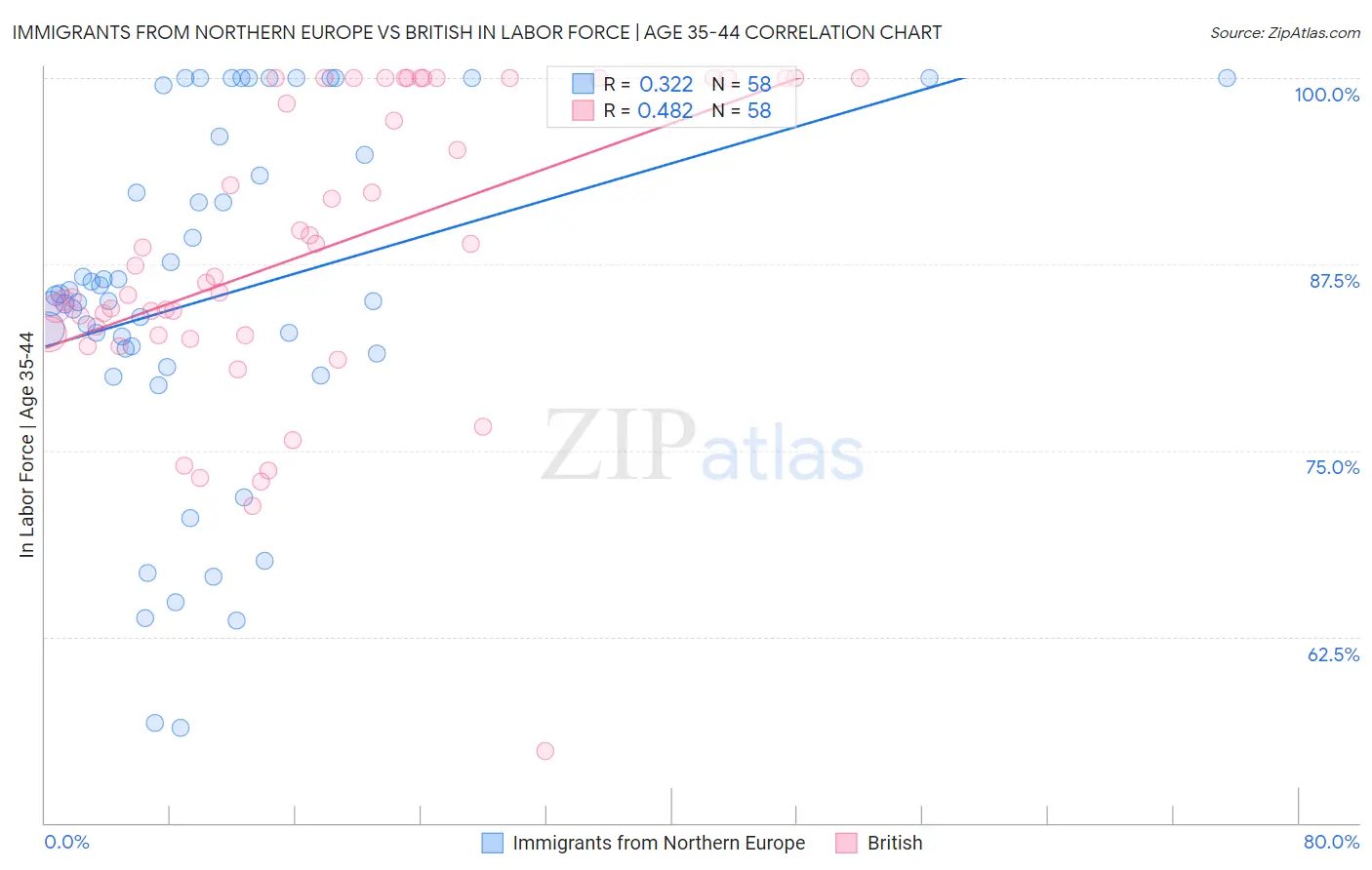 Immigrants from Northern Europe vs British In Labor Force | Age 35-44
