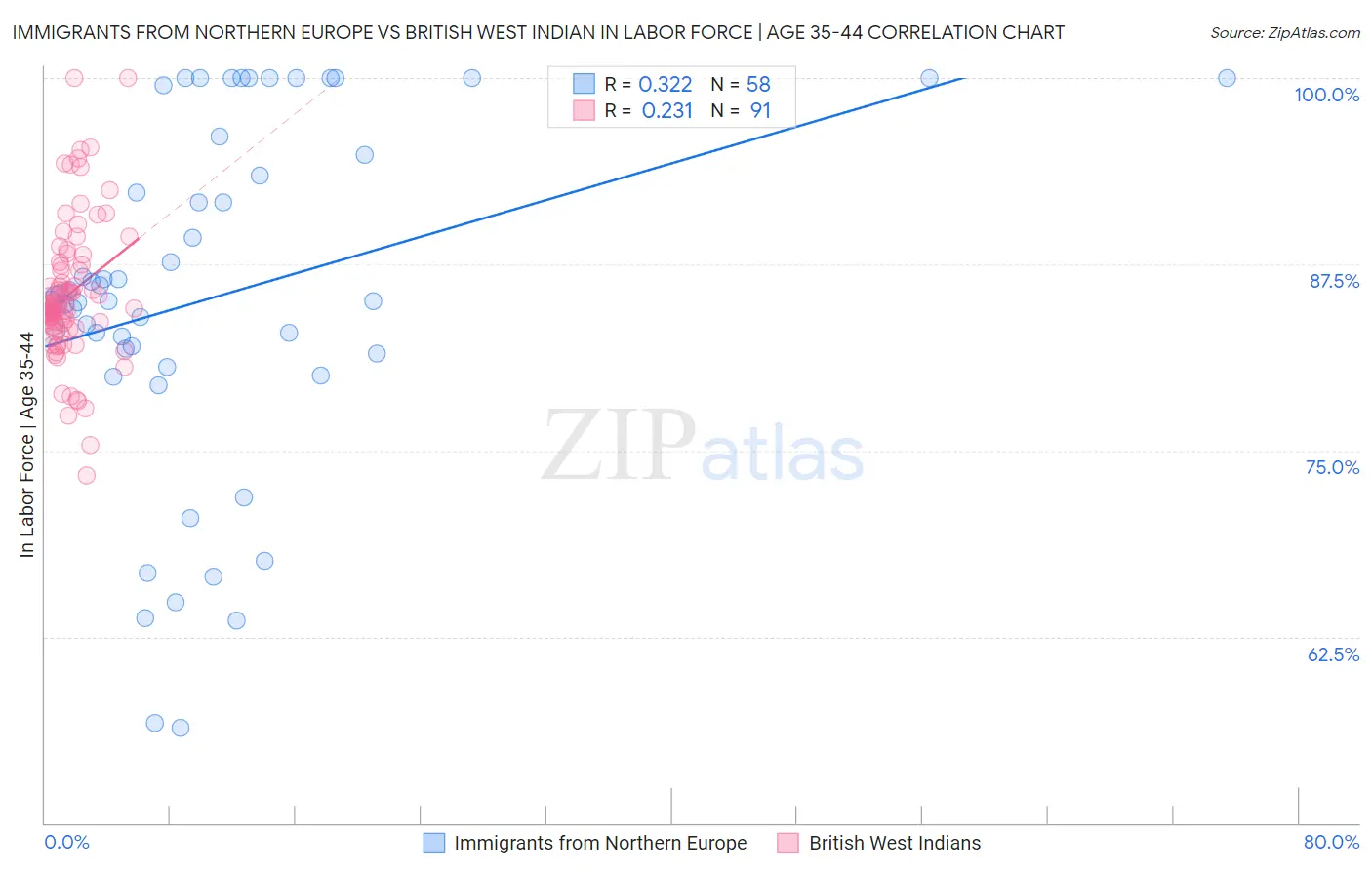 Immigrants from Northern Europe vs British West Indian In Labor Force | Age 35-44