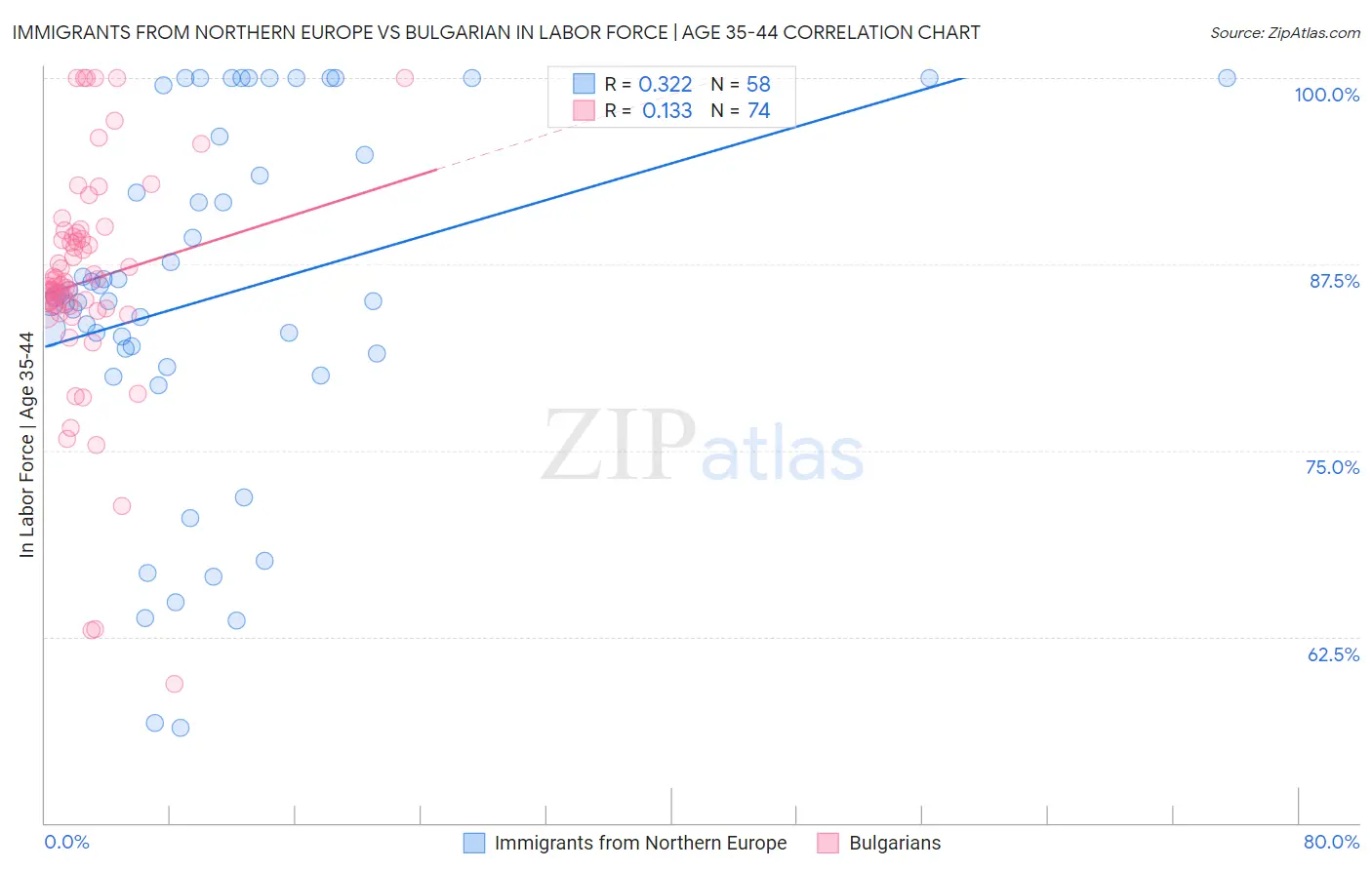 Immigrants from Northern Europe vs Bulgarian In Labor Force | Age 35-44