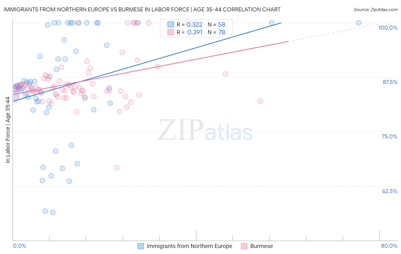 Immigrants from Northern Europe vs Burmese In Labor Force | Age 35-44