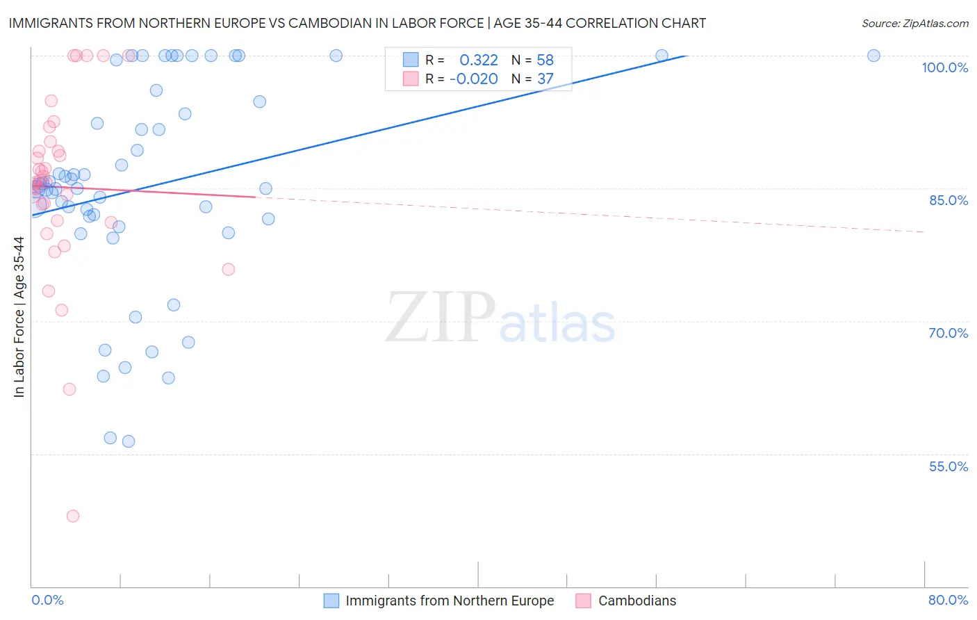 Immigrants from Northern Europe vs Cambodian In Labor Force | Age 35-44